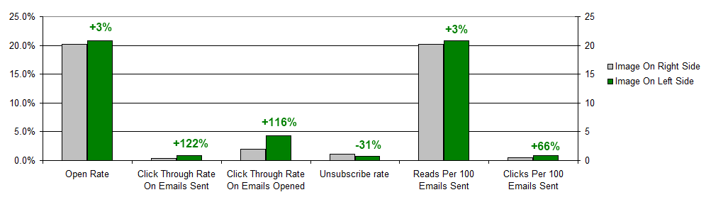 Newsletter Design Results